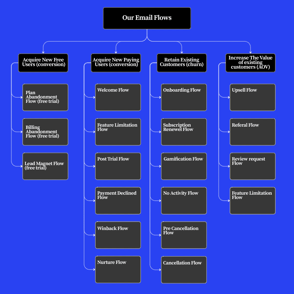 our email flows